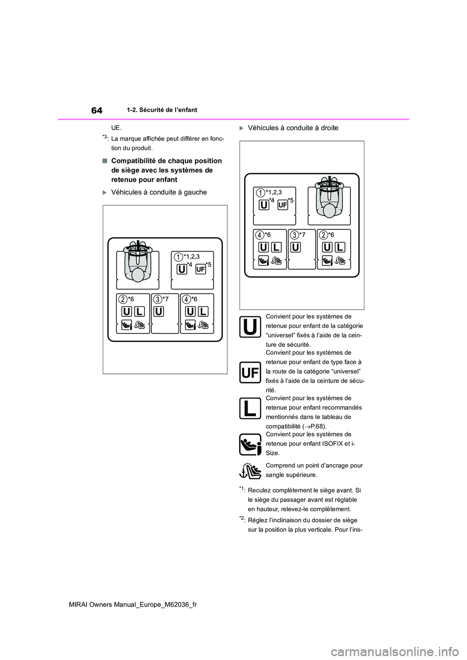 TOYOTA MIRAI 2020 Manuel du propriétaire (in French) 64
MIRAI Owners Manual_Europe_M62036_fr
1-2. Sécurité de l’enfant
UE.
*3: La marque affichée peut différer en fonc-
tion du produit.
■Compatibilité de chaque position
de siège avec les s TOYOTA MIRAI 2020 Manuel du propriétaire (in French) 64
MIRAI Owners Manual_Europe_M62036_fr
1-2. Sécurité de l’enfant
UE.
*3: La marque affichée peut différer en fonc-
tion du produit.
■Compatibilité de chaque position
de siège avec les s