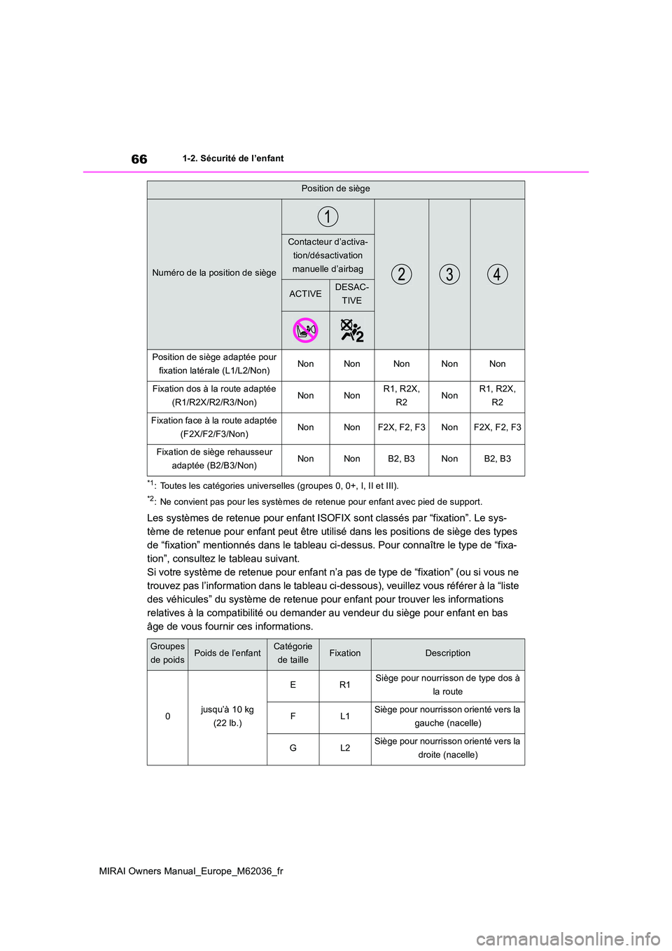 TOYOTA MIRAI 2020 Manuel du propriétaire (in French) 66
MIRAI Owners Manual_Europe_M62036_fr
1-2. Sécurité de l’enfant
*1: Toutes les catégories universelles (groupes 0, 0+, I, II et III).
*2: Ne convient pas pour les systèmes de retenue pour enfa TOYOTA MIRAI 2020 Manuel du propriétaire (in French) 66
MIRAI Owners Manual_Europe_M62036_fr
1-2. Sécurité de l’enfant
*1: Toutes les catégories universelles (groupes 0, 0+, I, II et III).
*2: Ne convient pas pour les systèmes de retenue pour enfa