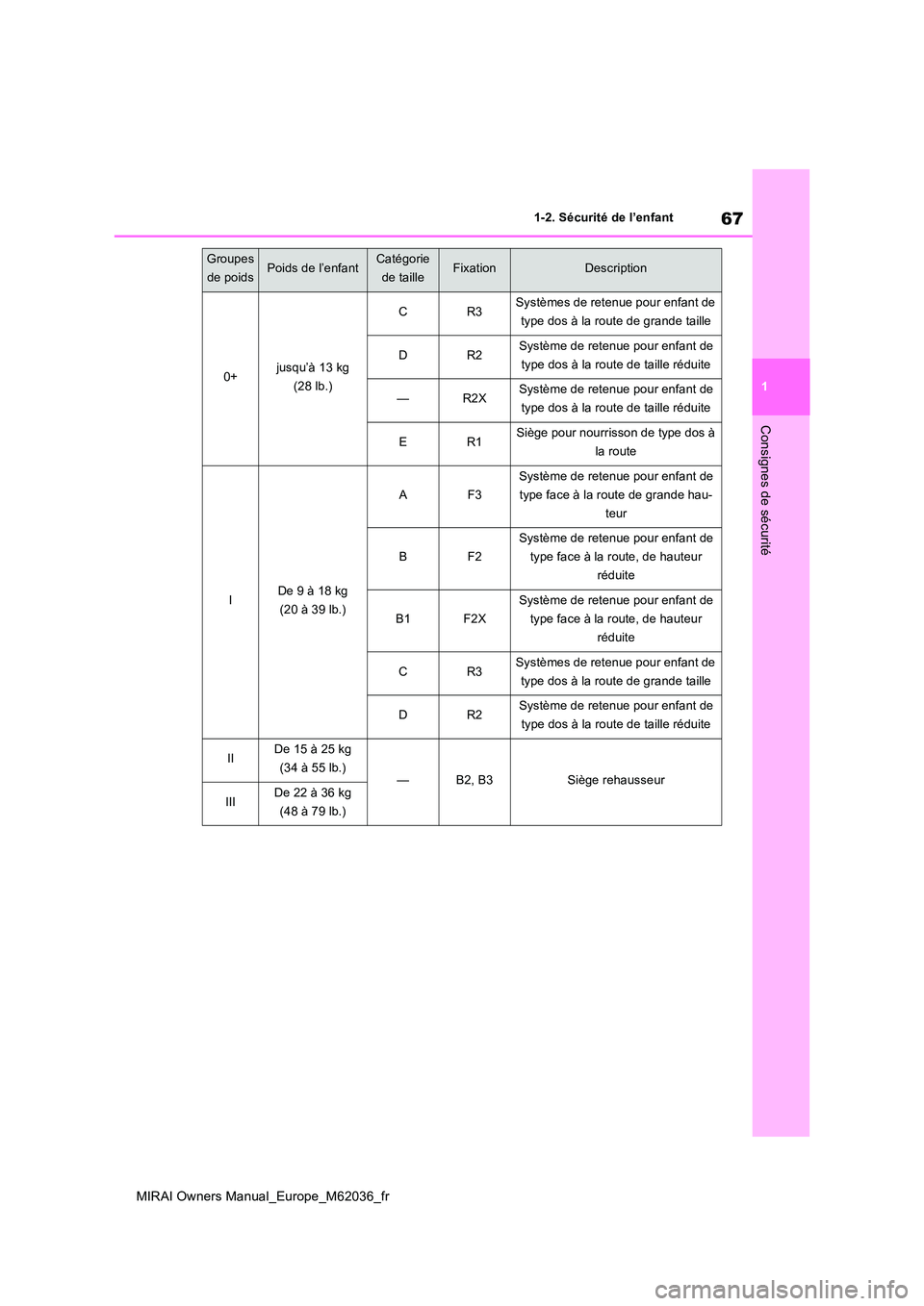 TOYOTA MIRAI 2020  Manuel du propriétaire (in French) 67
1
MIRAI Owners Manual_Europe_M62036_fr
1-2. Sécurité de l’enfant
Consignes de sécurité
0+jusqu’à 13 kg  
(28 lb.)
CR3Systèmes de retenue pour enfant de 
type dos à la route de grande tai
