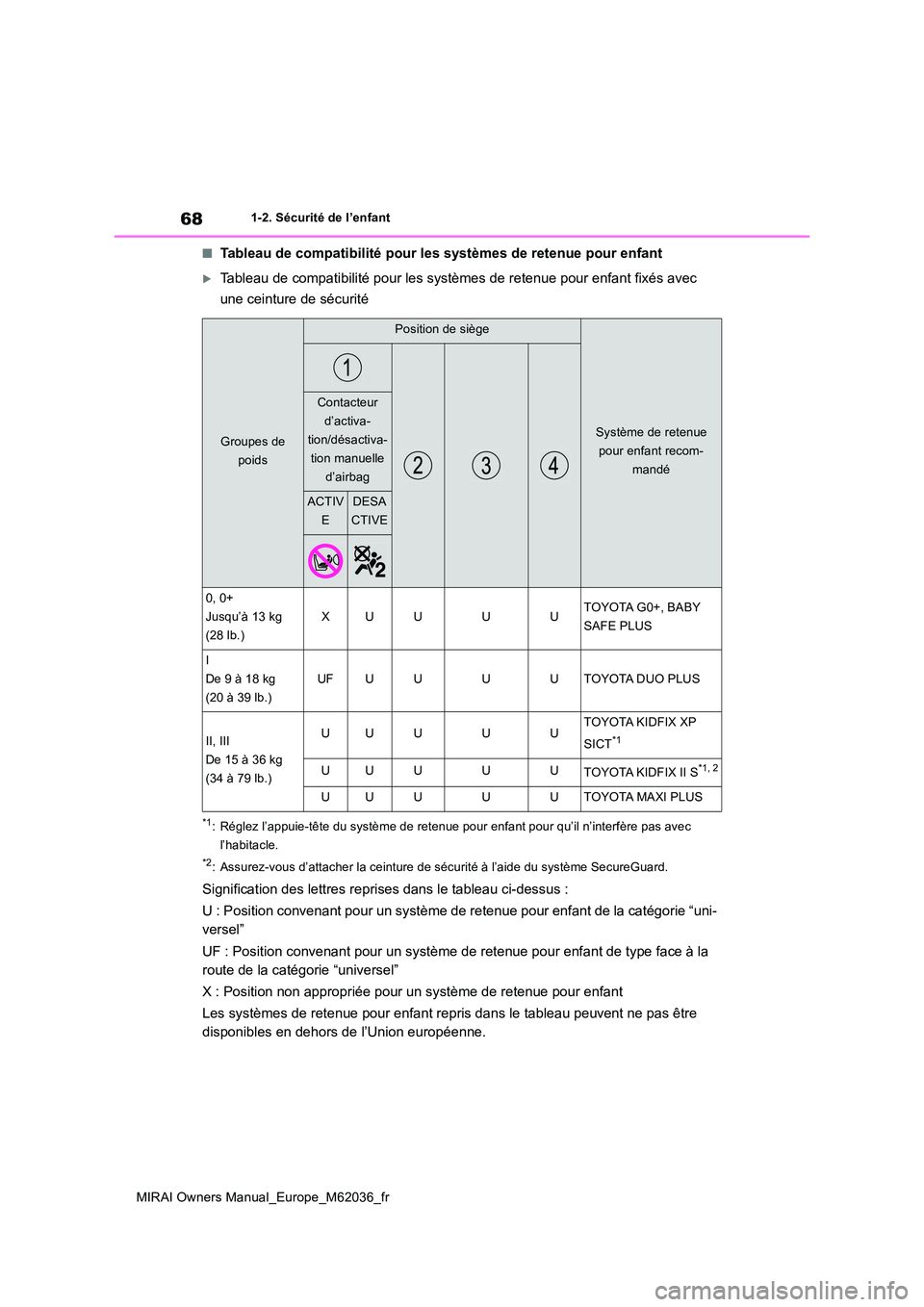 TOYOTA MIRAI 2020 Manuel du propriétaire (in French) 68
MIRAI Owners Manual_Europe_M62036_fr
1-2. Sécurité de l’enfant
■Tableau de compatibilité pour les systèmes de retenue pour enfant
Tableau de compatibilité pour les systèmes de retenue TOYOTA MIRAI 2020 Manuel du propriétaire (in French) 68
MIRAI Owners Manual_Europe_M62036_fr
1-2. Sécurité de l’enfant
■Tableau de compatibilité pour les systèmes de retenue pour enfant
Tableau de compatibilité pour les systèmes de retenue