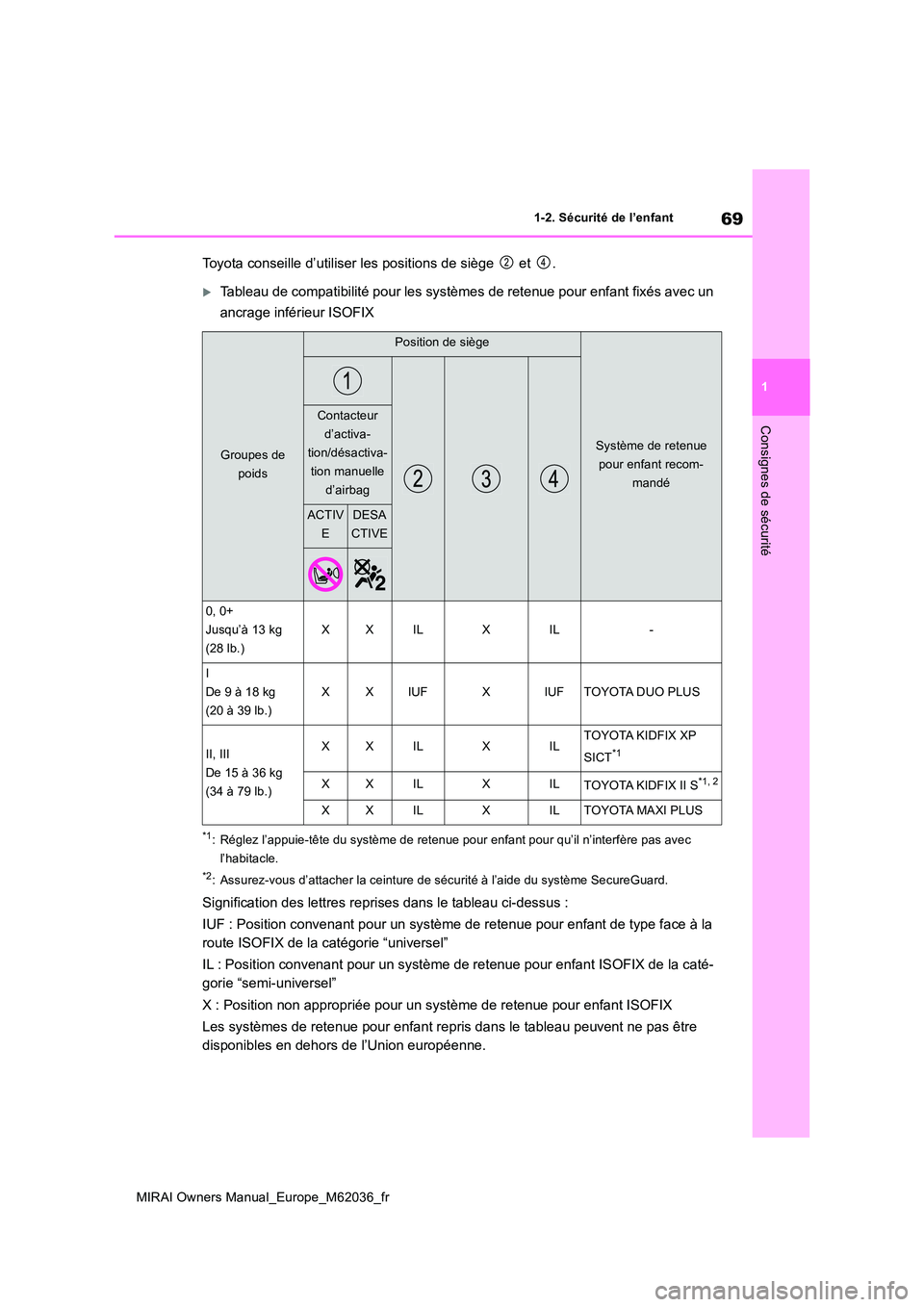 TOYOTA MIRAI 2020 Manuel du propriétaire (in French) 69
1
MIRAI Owners Manual_Europe_M62036_fr
1-2. Sécurité de l’enfant
Consignes de sécurité
Toyota conseille d’utiliser les positions de siège et .
Tableau de compatibilité pour les syst TOYOTA MIRAI 2020 Manuel du propriétaire (in French) 69
1
MIRAI Owners Manual_Europe_M62036_fr
1-2. Sécurité de l’enfant
Consignes de sécurité
Toyota conseille d’utiliser les positions de siège et .
Tableau de compatibilité pour les syst