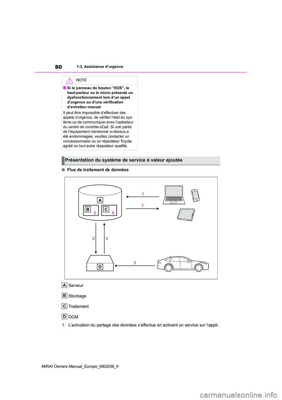 TOYOTA MIRAI 2020  Manuel du propriétaire (in French) 80
MIRAI Owners Manual_Europe_M62036_fr
1-3. Assistance d’urgence
■Flux de traitement de données 
Serveur 
Stockage
Traitement
DCM 
1 L’activation du partage des données s’effectue en activa