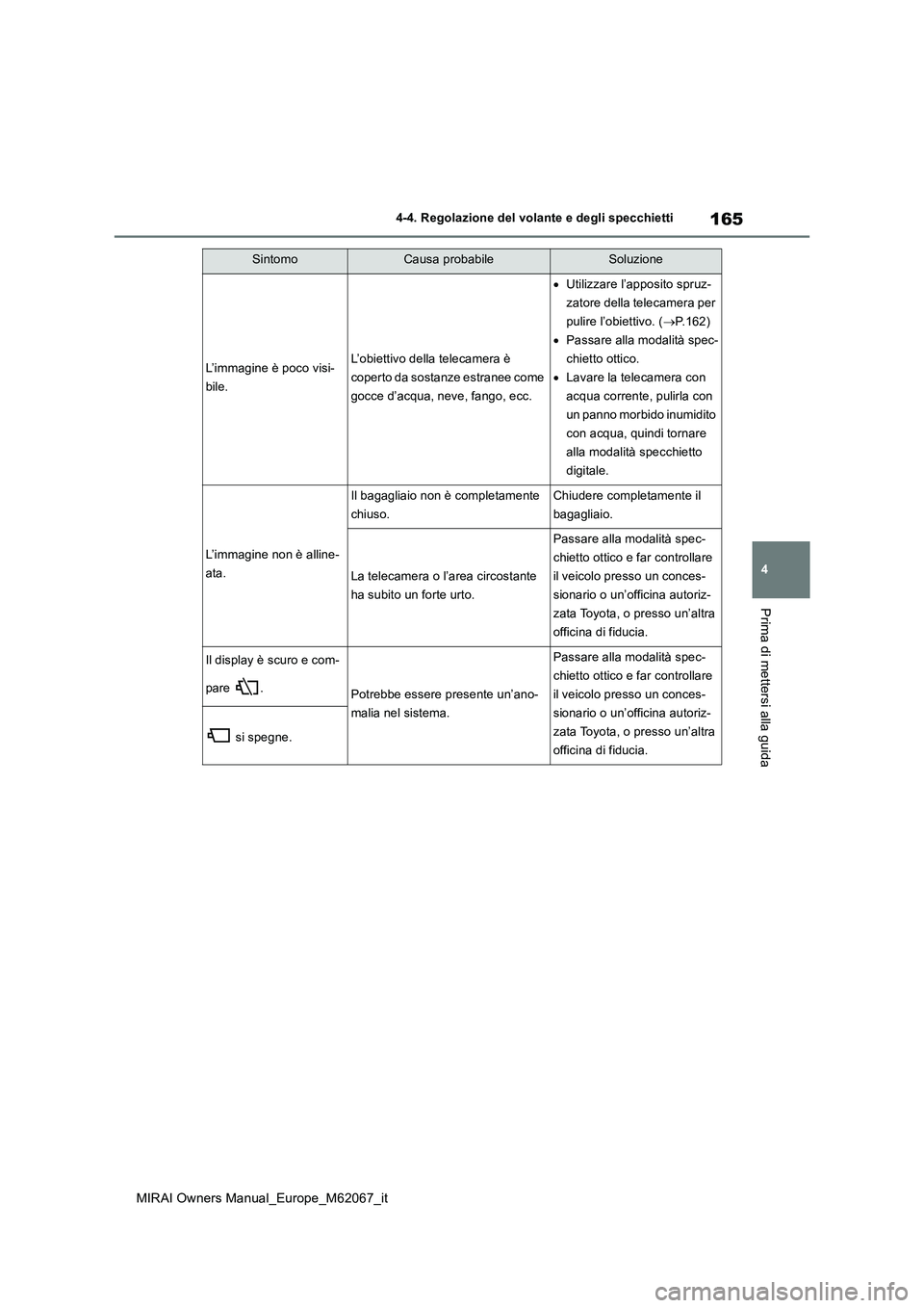 TOYOTA MIRAI 2020  Manuale duso (in Italian) 165
4
MIRAI Owners Manual_Europe_M62067_it
4-4. Regolazione del volante e degli specchietti
Prima di mettersi alla guida
L’immagine è poco visi- 
bile.
L’obiettivo della telecamera è 
coperto da