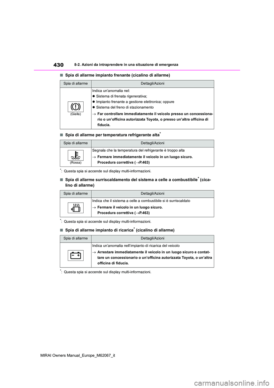 TOYOTA MIRAI 2020  Manuale duso (in Italian) 430
MIRAI Owners Manual_Europe_M62067_it
8-2. Azioni da intraprendere in una situazione di emergenza
■Spia di allarme impianto frenante (cicalino di allarme)
■Spia di allarme per temperatura refri