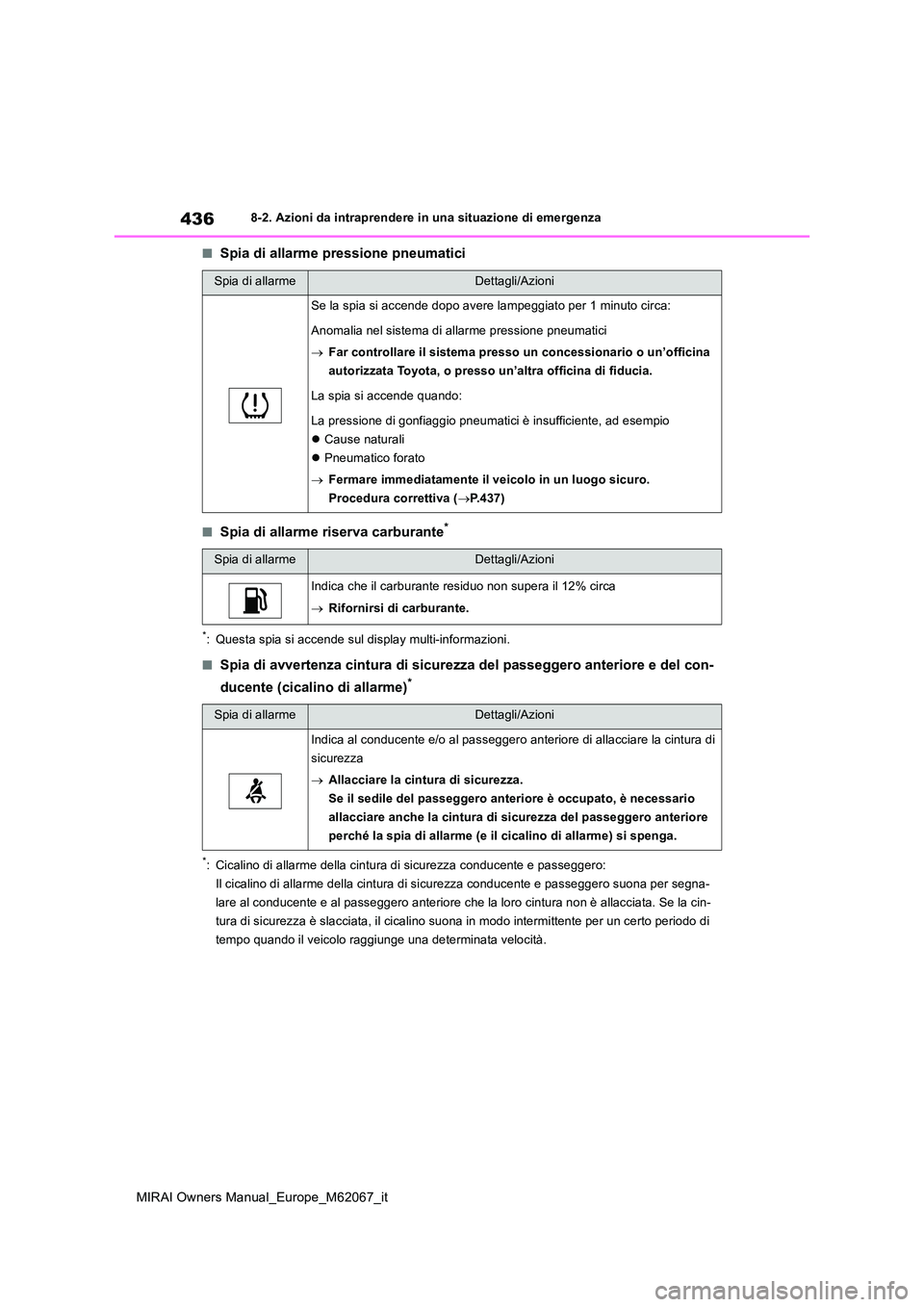 TOYOTA MIRAI 2020  Manuale duso (in Italian) 436
MIRAI Owners Manual_Europe_M62067_it
8-2. Azioni da intraprendere in una situazione di emergenza
■Spia di allarme pressione pneumatici
■Spia di allarme riserva carburante*
*: Questa spia si ac