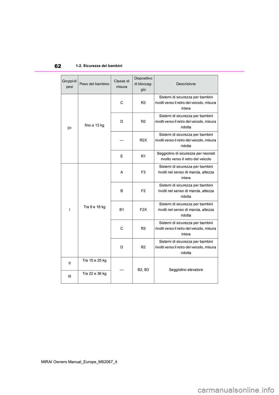 TOYOTA MIRAI 2020  Manuale duso (in Italian) 62
MIRAI Owners Manual_Europe_M62067_it
1-2. Sicurezza dei bambini
0+fino a 13 kg 
CR3
Sistemi di sicurezza per bambini  
rivolti verso il retro del veicolo, misura 
intera
DR2
Sistemi di sicurezza pe