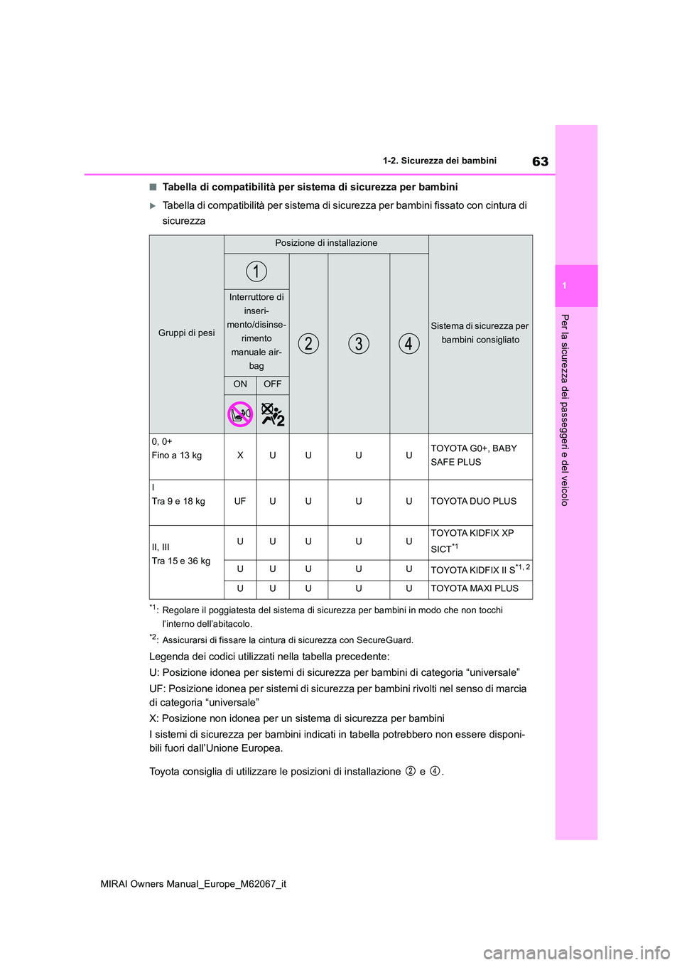 TOYOTA MIRAI 2020  Manuale duso (in Italian) 63
1
MIRAI Owners Manual_Europe_M62067_it
1-2. Sicurezza dei bambini
Per la sicurezza dei passeggeri e del veicolo
■Tabella di compatibilità per sistema di sicurezza per bambini
Tabella di compa