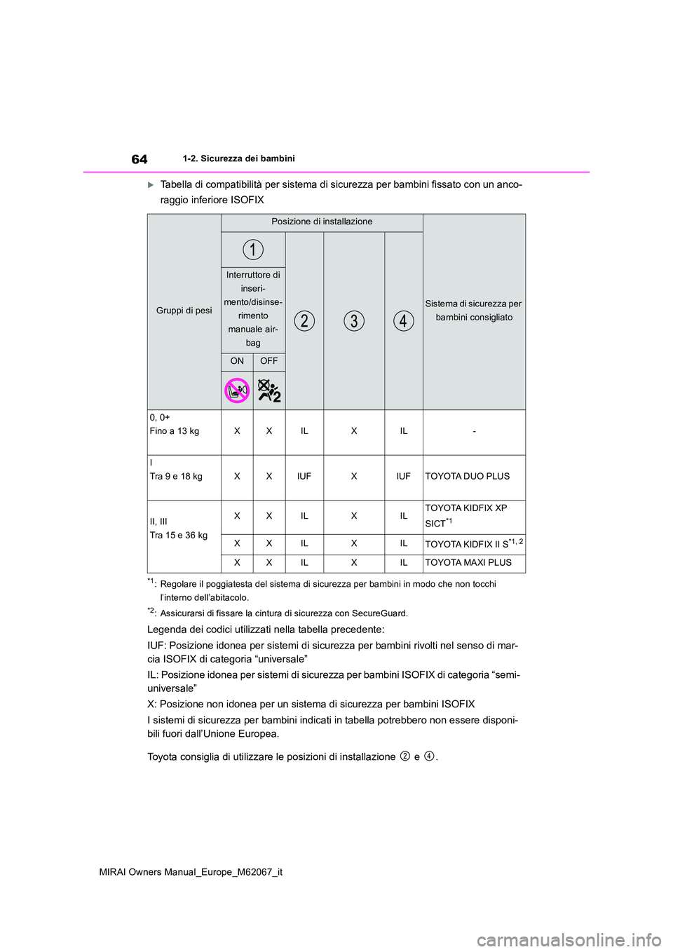 TOYOTA MIRAI 2020  Manuale duso (in Italian) 64
MIRAI Owners Manual_Europe_M62067_it
1-2. Sicurezza dei bambini
Tabella di compatibilità per sistema di sicurezza per bambini fissato con un anco- 
raggio inferiore ISOFIX
*1: Regolare il poggi