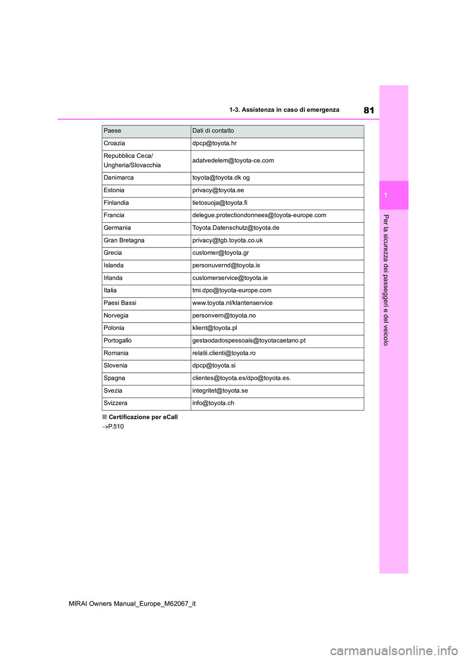 TOYOTA MIRAI 2020  Manuale duso (in Italian) 81
1
MIRAI Owners Manual_Europe_M62067_it
1-3. Assistenza in caso di emergenza
Per la sicurezza dei passeggeri e del veicolo
■Certificazione per eCall 
 P.510
Croaziadpcp@toyota.hr
Repubblica Cec