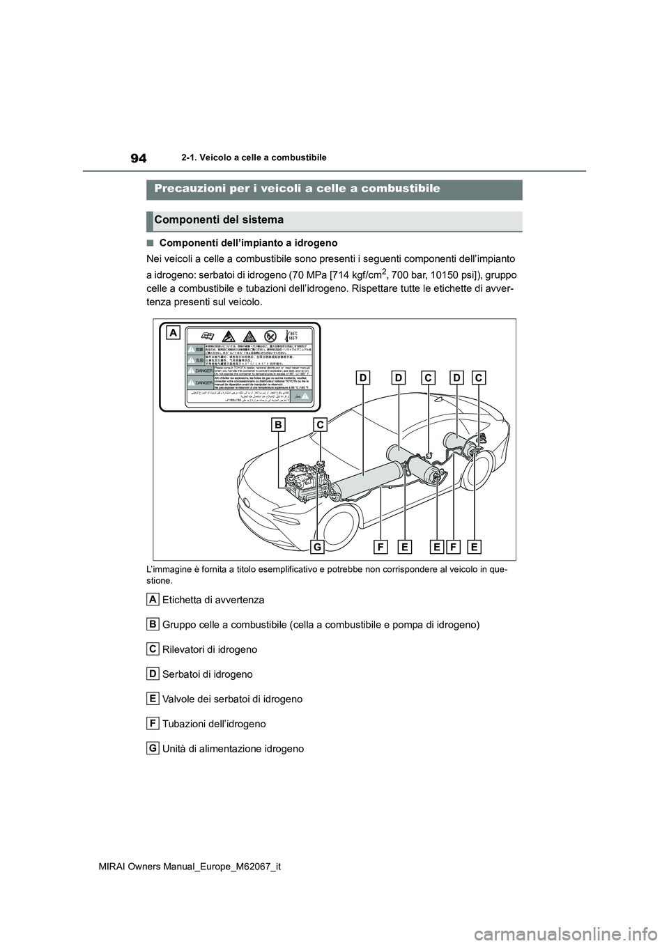 TOYOTA MIRAI 2020  Manuale duso (in Italian) 94
MIRAI Owners Manual_Europe_M62067_it
2-1. Veicolo a celle a combustibile
■Componenti dell’impianto a idrogeno 
Nei veicoli a celle a combustibile sono presenti i seguenti componenti dell’impi