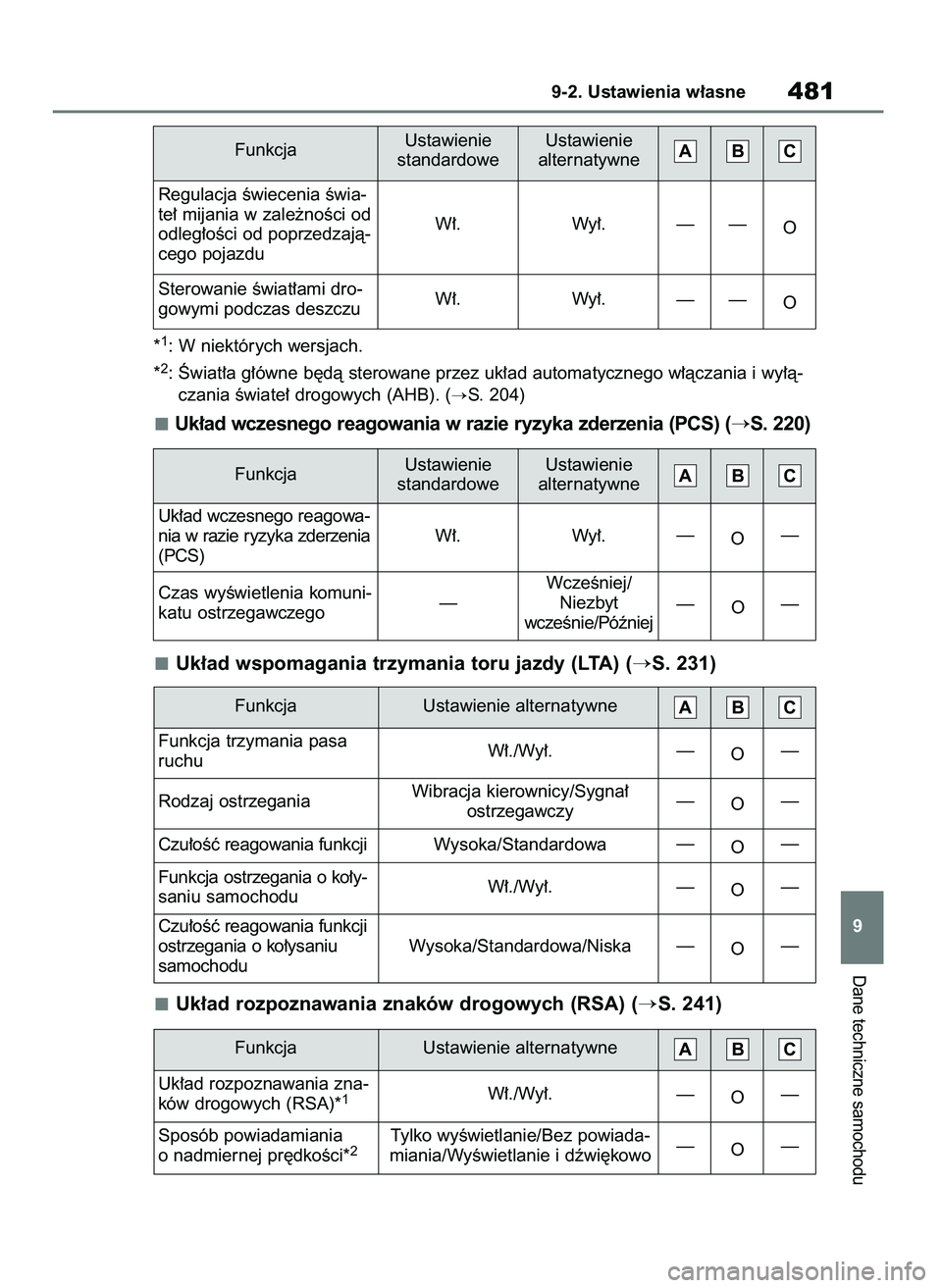 TOYOTA MIRAI 2020 Instrukcja obsługi (in Polish) *1: W niektórych wersjach.
*
2: Âwiat∏a g∏ówne b´dà sterowane przez uk∏ad automatycznego w∏àczania i wy∏à-
czania Êwiate∏ drogowych (AHB). (
S. 204)
Uk∏ad wczesnego reagowania w TOYOTA MIRAI 2020 Instrukcja obsługi (in Polish) *1: W niektórych wersjach.
*
2: Âwiat∏a g∏ówne b´dà sterowane przez uk∏ad automatycznego w∏àczania i wy∏à-
czania Êwiate∏ drogowych (AHB). (
S. 204)
Uk∏ad wczesnego reagowania w