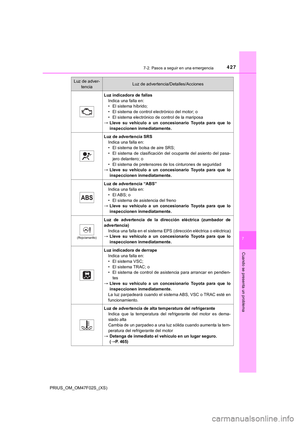 TOYOTA PRIUS 2022  Manual del propietario (in Spanish) 4277-2. Pasos a seguir en una emergencia
PRIUS_OM_OM47F02S_(XS)
7
Cuando se presenta un problema
Luz indicadora de fallasIndica una falla en:
• El sistema híbrido;
• El sistema de control electr