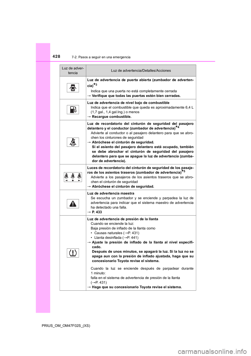 TOYOTA PRIUS 2022  Manual del propietario (in Spanish) 4287-2. Pasos a seguir en una emergencia
PRIUS_OM_OM47F02S_(XS)
Luz  de  advertencia  de  puerta  abierta  (zumbador  de  adverten-
cia)
*3
Indica que una puerta no está completamente cerrada
 Ver