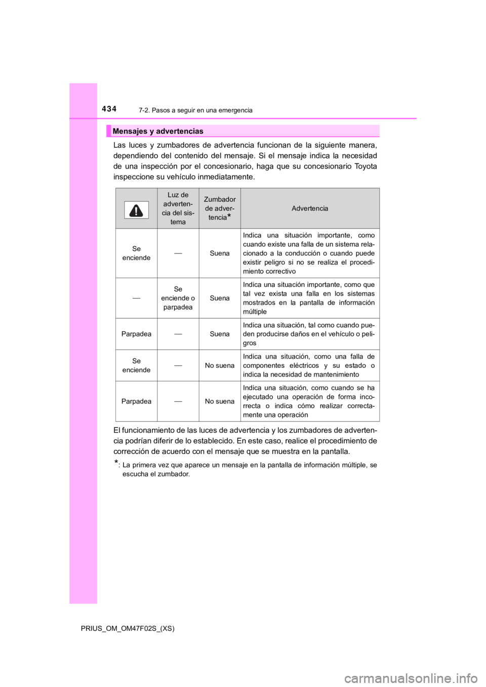 TOYOTA PRIUS 2022  Manual del propietario (in Spanish) 4347-2. Pasos a seguir en una emergencia
PRIUS_OM_OM47F02S_(XS)
Las  luces  y  zumbadores  de  advertencia  funcionan  de  la  siguiente  manera,
dependiendo  del  contenido  del  mensaje.  Si  el  me