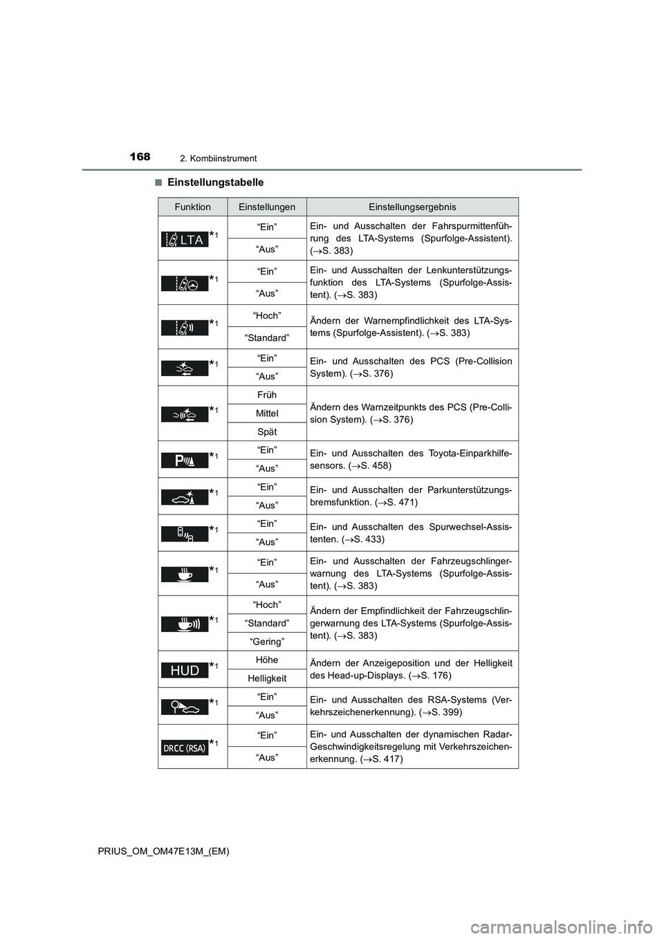 TOYOTA PRIUS 2021  Betriebsanleitungen (in German) 1682. Kombiinstrument
PRIUS_OM_OM47E13M_(EM)■
Einstellungstabelle
FunktionEinstellungenEinstellungsergebnis
*1“Ein”Ein-  und  Ausschalten  der  Fahrspurmittenfüh-
rung  des  LTA-Systems  (Spurf
