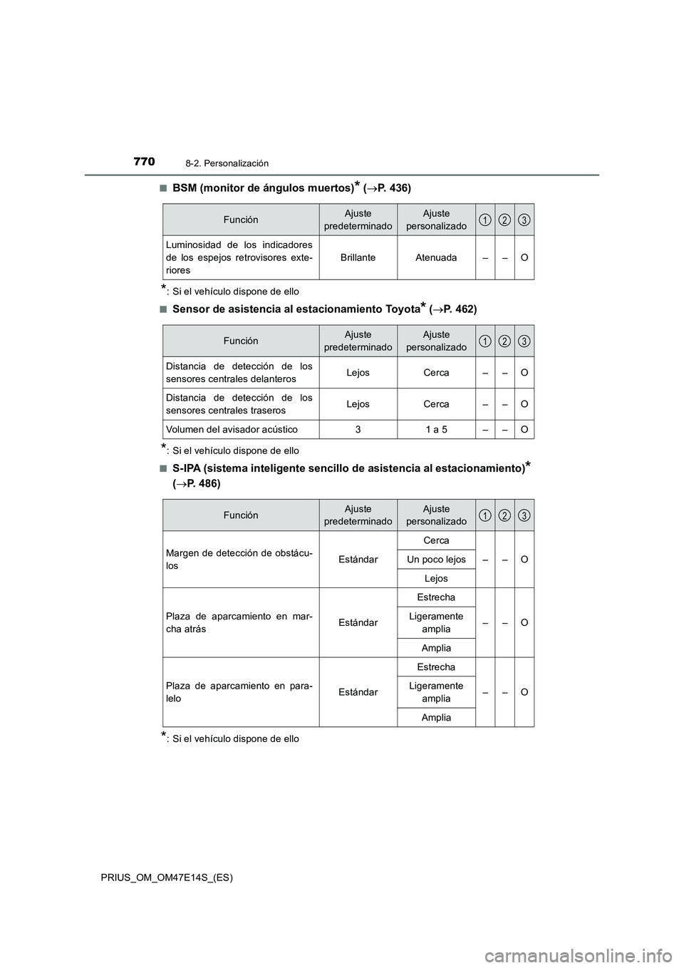 TOYOTA PRIUS 2021  Manual del propietario (in Spanish) 7708-2. Personalización
PRIUS_OM_OM47E14S_(ES)�Q
BSM (monitor de ángulos muertos)* (P. 436)
*: Si el vehículo dispone de ello
�Q
Sensor de asistencia al estacionamiento Toyota* (P. 462)
*: Si