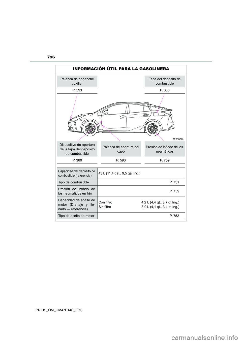 TOYOTA PRIUS 2021  Manual del propietario (in Spanish) 796
PRIUS_OM_OM47E14S_(ES)
INFORMACIÓN ÚTIL PARA LA GASOLINERA
Palanca de enganche  
auxiliar
Tapa del depósito de 
combustible 
P. 593 P. 360
Dispositivo de apertura  
de la tapa del depósito  
d