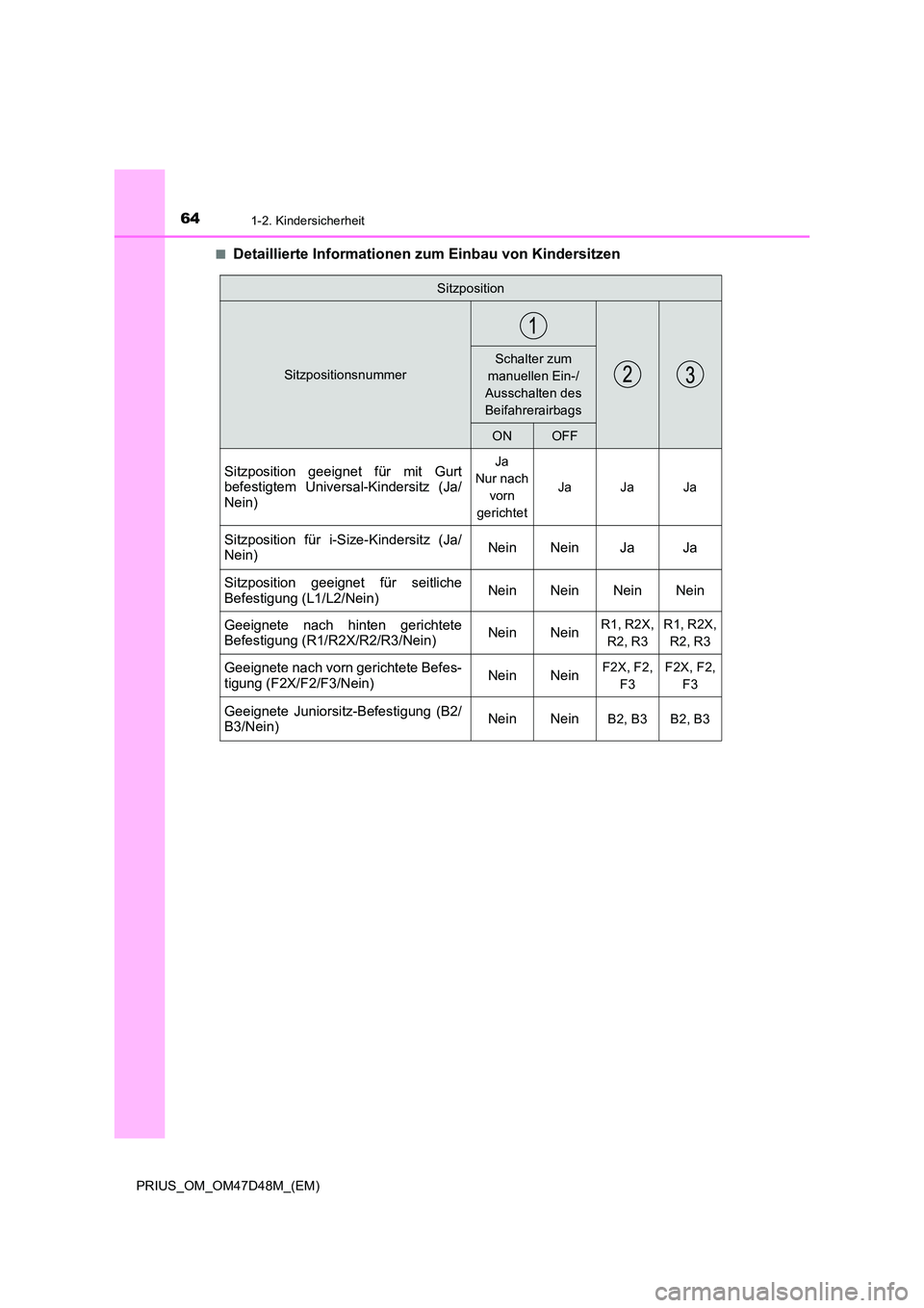 TOYOTA PRIUS 2020  Betriebsanleitungen (in German) 641-2. Kindersicherheit
PRIUS_OM_OM47D48M_(EM) 
■Detaillierte Informationen zum Einbau von Kindersitzen
Sitzposition
Sitzpositionsnummer
Schalter zum  
manuellen Ein-/
Ausschalten des  
Beifahrerair