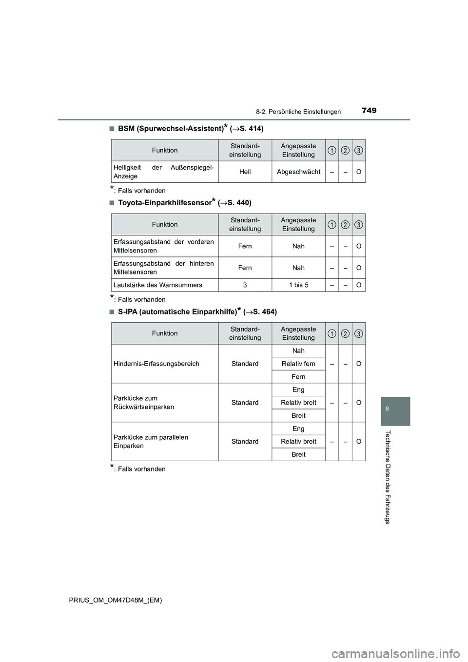 TOYOTA PRIUS 2020  Betriebsanleitungen (in German) 7498-2. Persönliche Einstellungen
PRIUS_OM_OM47D48M_(EM)
8
Technische Daten des Fahrzeugs
■BSM (Spurwechsel-Assistent)* (S. 414)
*: Falls vorhanden
■
Toyota-Einparkhilfesensor* (S. 440)
*: 