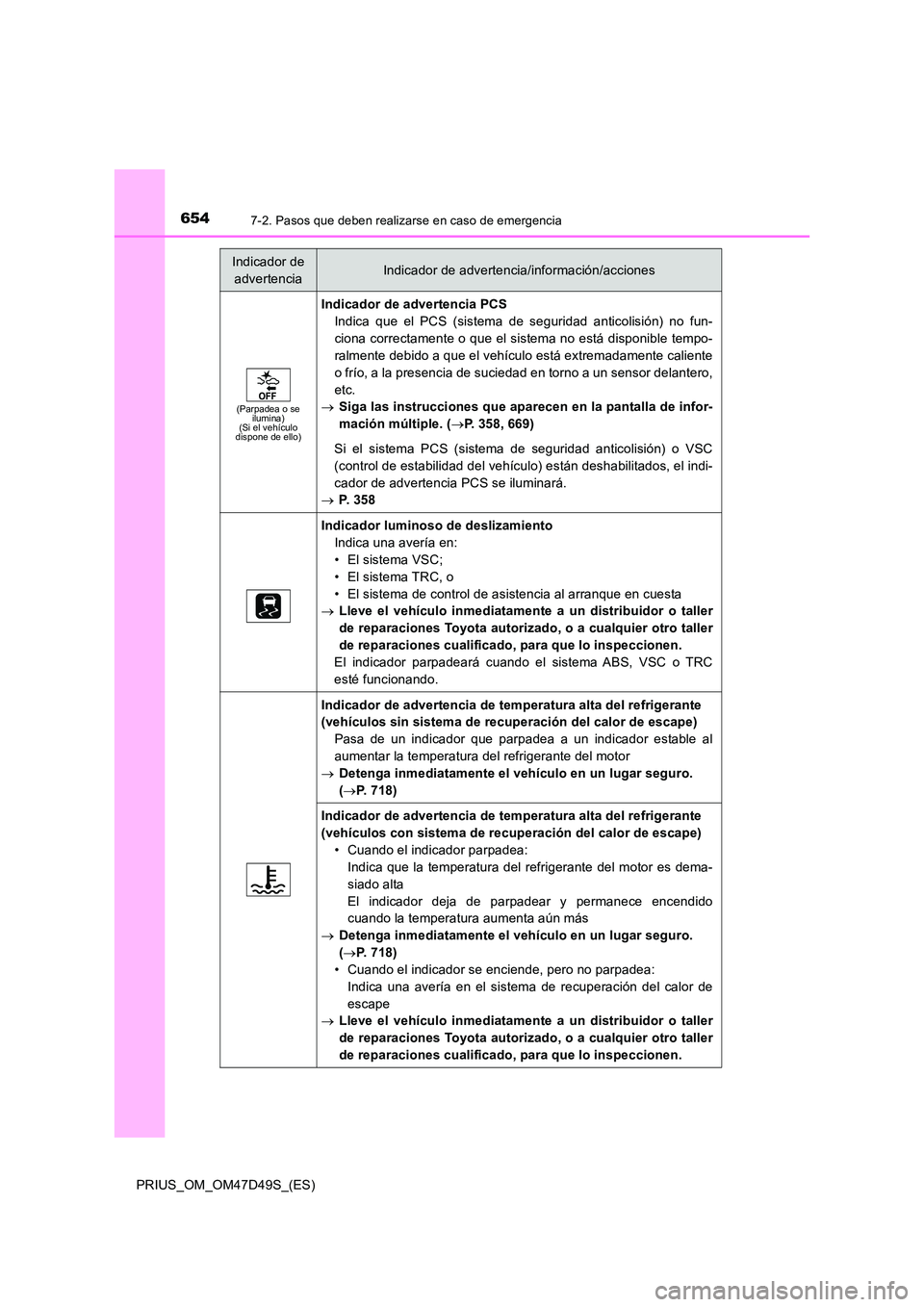 TOYOTA PRIUS 2020 Manual del propietario (in Spanish) 6547-2. Pasos que deben realizarse en caso de emergencia
PRIUS_OM_OM47D49S_(ES)
(Parpadea o se ilumina)(Si el vehículo dispone de ello)
Indicador de advertencia PCS
Indica que el PCS (sistema de se TOYOTA PRIUS 2020 Manual del propietario (in Spanish) 6547-2. Pasos que deben realizarse en caso de emergencia
PRIUS_OM_OM47D49S_(ES)
(Parpadea o se ilumina)(Si el vehículo dispone de ello)
Indicador de advertencia PCS
Indica que el PCS (sistema de se