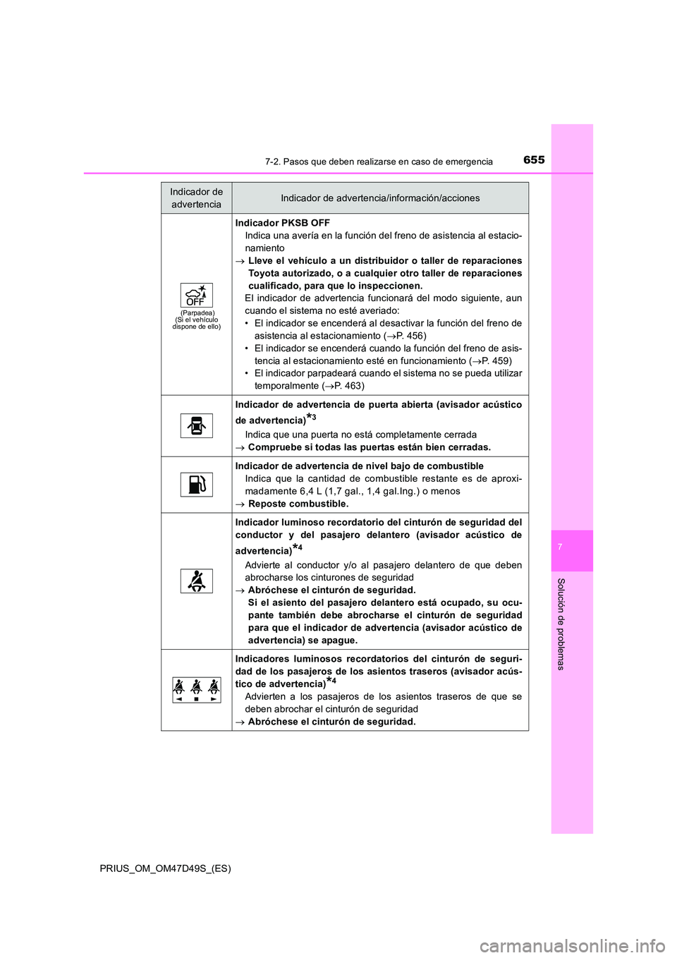 TOYOTA PRIUS 2020 Manual del propietario (in Spanish) 6557-2. Pasos que deben realizarse en caso de emergencia
PRIUS_OM_OM47D49S_(ES)
7
Solución de problemas
(Parpadea) (Si el vehículo dispone de ello)
Indicador PKSB OFF
Indica una avería en la funci TOYOTA PRIUS 2020 Manual del propietario (in Spanish) 6557-2. Pasos que deben realizarse en caso de emergencia
PRIUS_OM_OM47D49S_(ES)
7
Solución de problemas
(Parpadea) (Si el vehículo dispone de ello)
Indicador PKSB OFF
Indica una avería en la funci