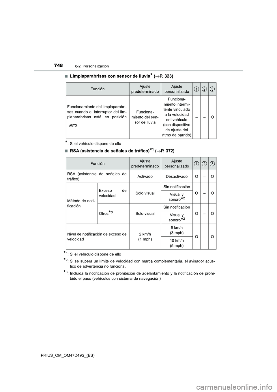 TOYOTA PRIUS 2020 Manual del propietario (in Spanish) 7488-2. Personalización
PRIUS_OM_OM47D49S_(ES)■
Limpiaparabrisas con sensor de lluvia* (P. 323)
*: Si el vehículo dispone de ello
■
RSA (asistencia de señales de tráfico)*1 (P. 372)
*1: TOYOTA PRIUS 2020 Manual del propietario (in Spanish) 7488-2. Personalización
PRIUS_OM_OM47D49S_(ES)■
Limpiaparabrisas con sensor de lluvia* (P. 323)
*: Si el vehículo dispone de ello
■
RSA (asistencia de señales de tráfico)*1 (P. 372)
*1: