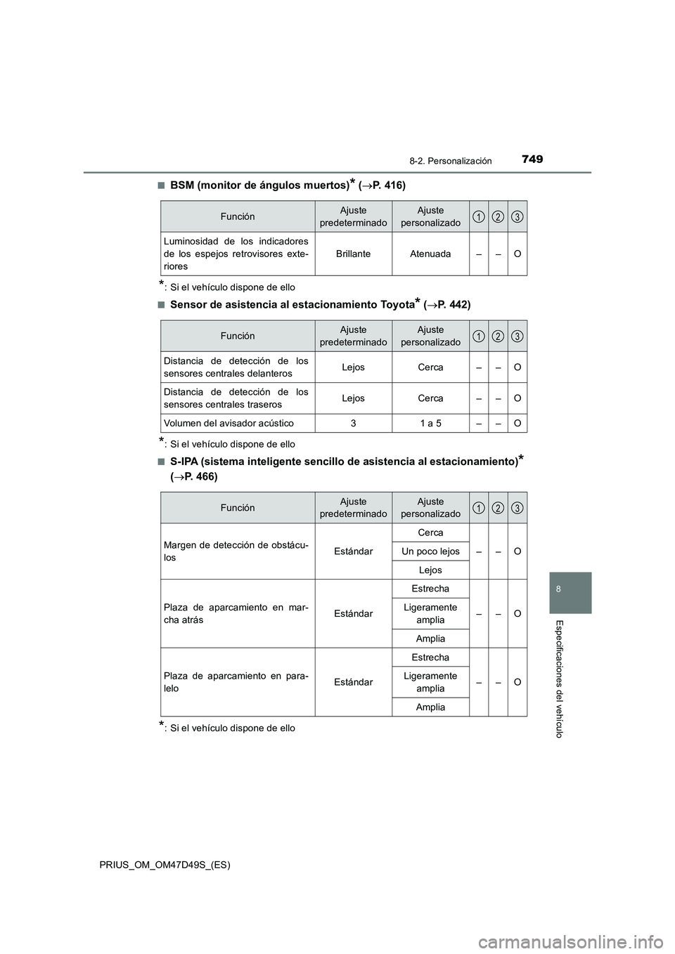 TOYOTA PRIUS 2020 Manual del propietario (in Spanish) 7498-2. Personalización
PRIUS_OM_OM47D49S_(ES)
8
Especificaciones del vehículo
■BSM (monitor de ángulos muertos)* (P. 416)
*: Si el vehículo dispone de ello
■
Sensor de asistencia al estaci TOYOTA PRIUS 2020 Manual del propietario (in Spanish) 7498-2. Personalización
PRIUS_OM_OM47D49S_(ES)
8
Especificaciones del vehículo
■BSM (monitor de ángulos muertos)* (P. 416)
*: Si el vehículo dispone de ello
■
Sensor de asistencia al estaci