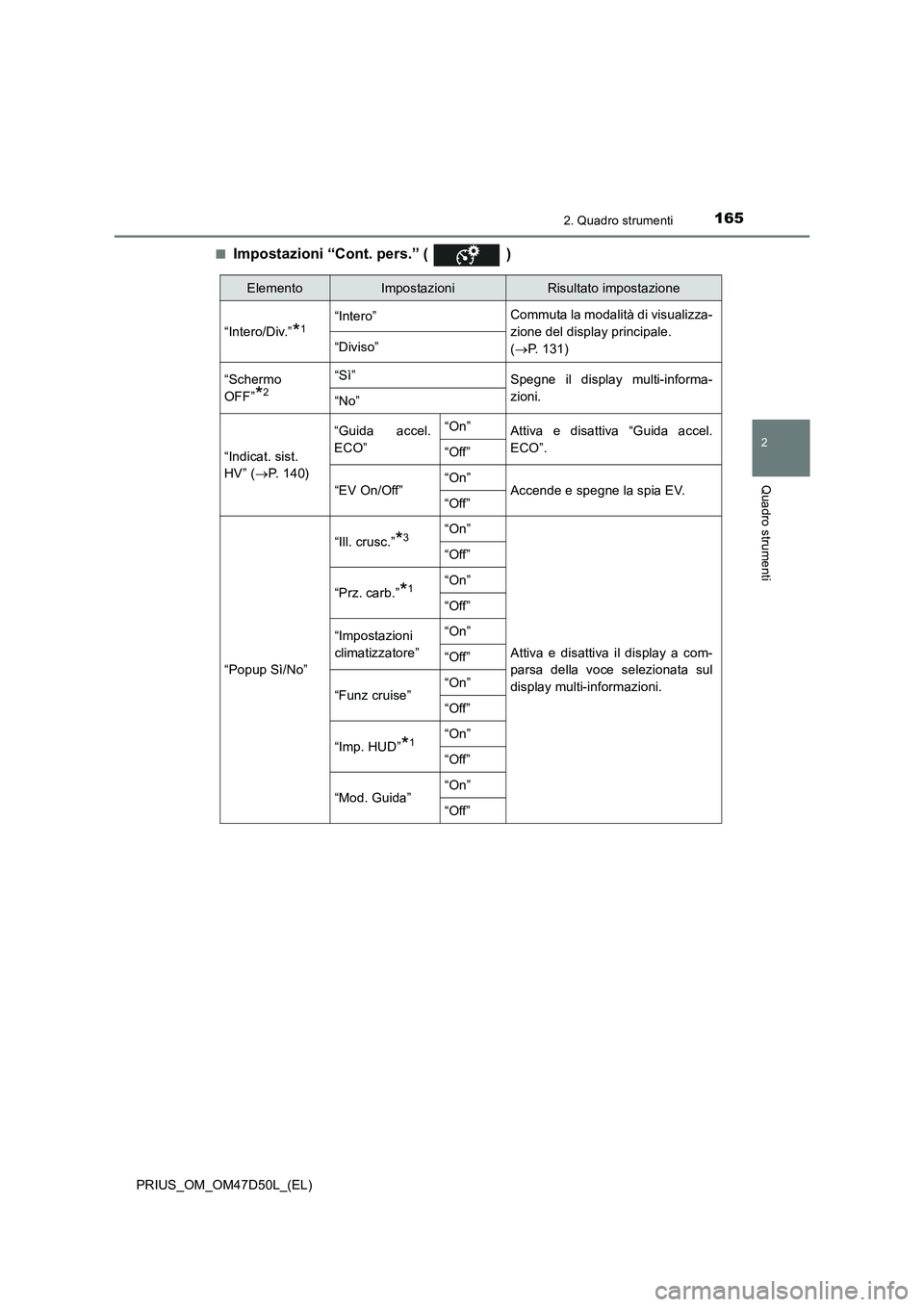 TOYOTA PRIUS 2020  Manuale duso (in Italian) 1652. Quadro strumenti
2
Quadro strumenti
PRIUS_OM_OM47D50L_(EL)■
Impostazioni “Cont. pers.” ( )
ElementoImpostazioniRisultato impostazione
“Intero/Div.”
*1“Intero”Commuta la modalità d