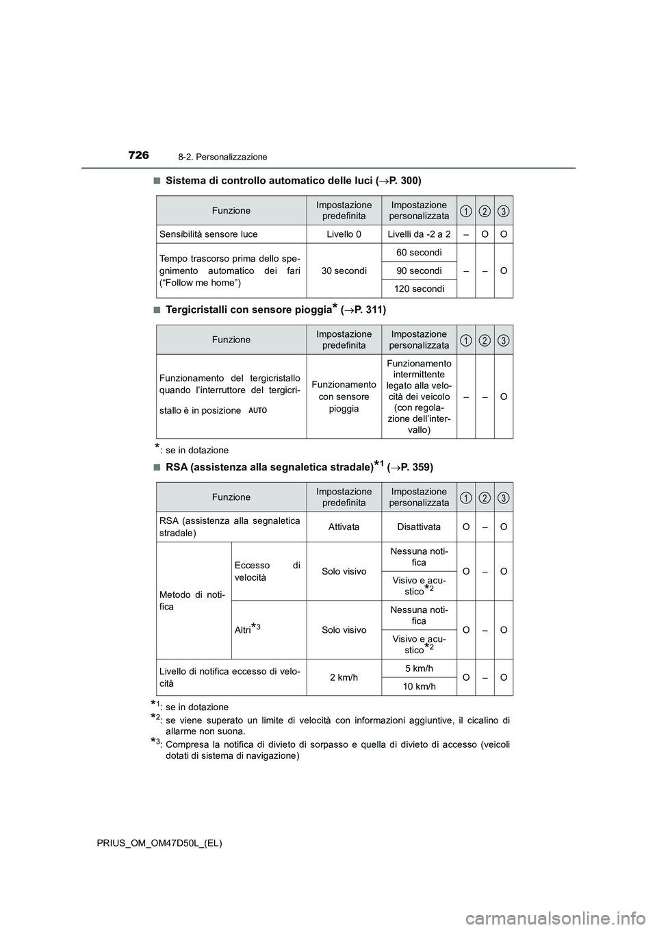 TOYOTA PRIUS 2020 Manuale duso (in Italian) 7268-2. Personalizzazione
PRIUS_OM_OM47D50L_(EL)■
Sistema di controllo automatico delle luci (P. 300)
■Tergicristalli con sensore pioggia* (P. 311)
*: se in dotazione
■
RSA (assistenza all TOYOTA PRIUS 2020 Manuale duso (in Italian) 7268-2. Personalizzazione
PRIUS_OM_OM47D50L_(EL)■
Sistema di controllo automatico delle luci (P. 300)
■Tergicristalli con sensore pioggia* (P. 311)
*: se in dotazione
■
RSA (assistenza all