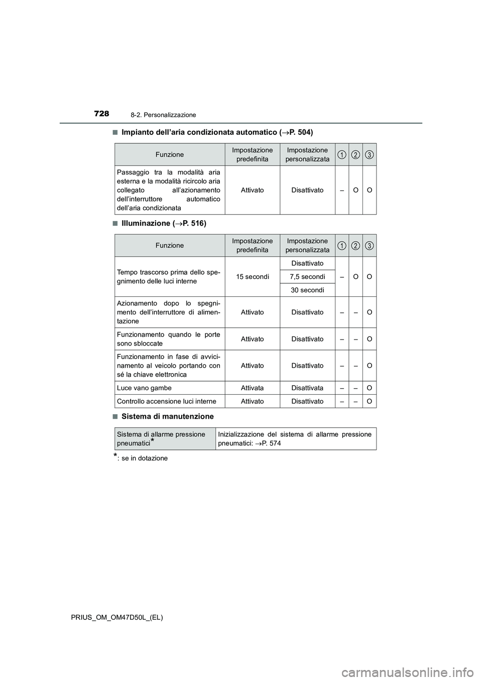 TOYOTA PRIUS 2020 Manuale duso (in Italian) 7288-2. Personalizzazione
PRIUS_OM_OM47D50L_(EL)■
Impianto dell’aria condizionata automatico (P. 504)
■Illuminazione (P. 516)
■Sistema di manutenzione
*: se in dotazione
FunzioneImpostaz TOYOTA PRIUS 2020 Manuale duso (in Italian) 7288-2. Personalizzazione
PRIUS_OM_OM47D50L_(EL)■
Impianto dell’aria condizionata automatico (P. 504)
■Illuminazione (P. 516)
■Sistema di manutenzione
*: se in dotazione
FunzioneImpostaz