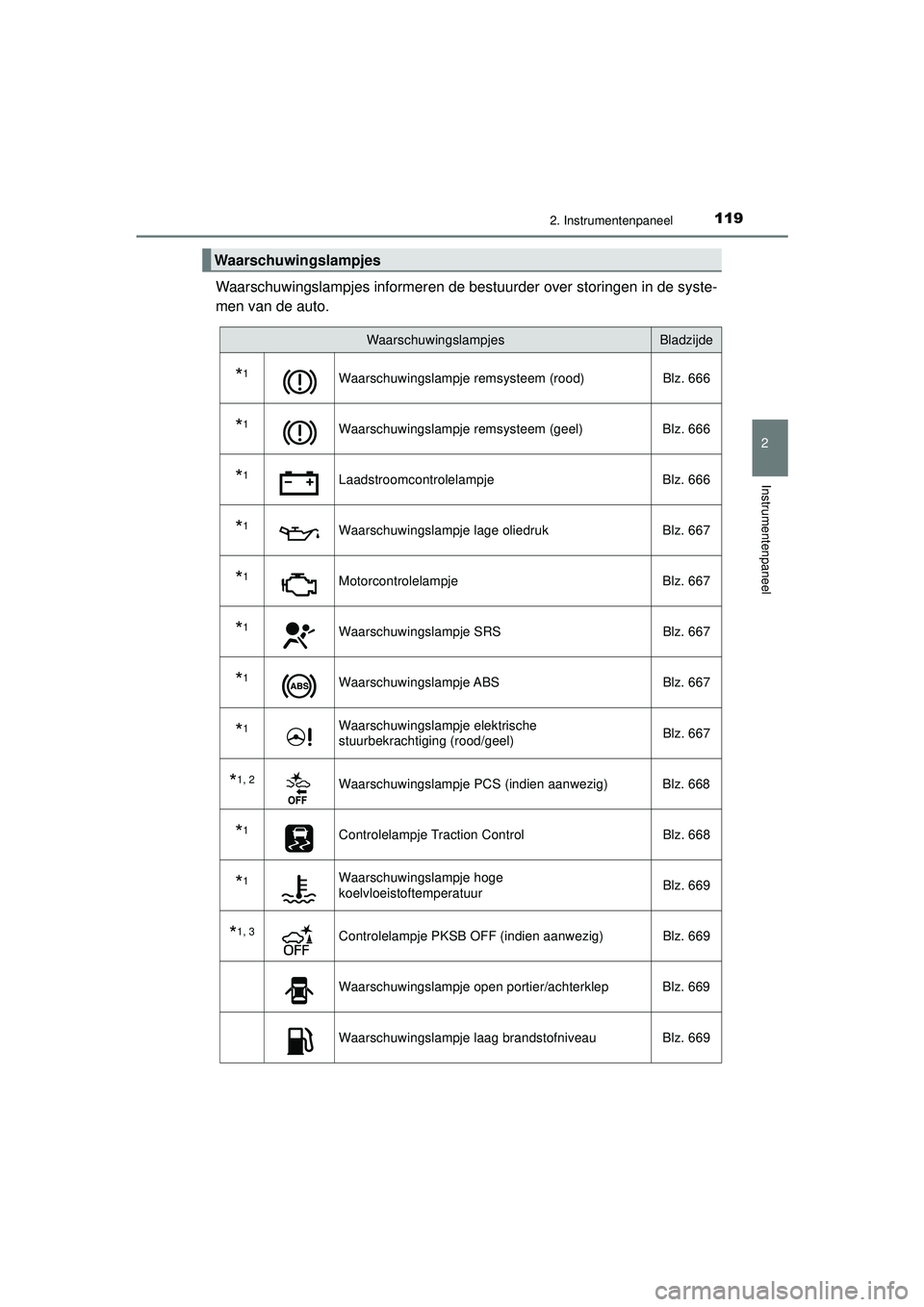 TOYOTA PRIUS 2020  Instructieboekje (in Dutch) 1192. Instrumentenpaneel
2
Instrumentenpaneel
PRIUS_OM_OM47D94E_(EE)
Waarschuwingslampjes informeren de bestuurder over storingen in de syste-
men van de auto.
Waarschuwingslampjes
Waarschuwingslampje