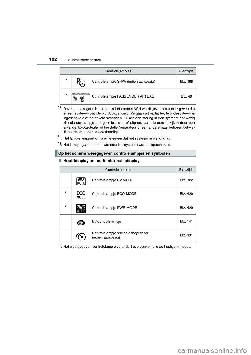 TOYOTA PRIUS 2020 Instructieboekje (in Dutch) 1222. Instrumentenpaneel
PRIUS_OM_OM47D94E_(EE)
*1: Deze lampjes gaan branden als het contact AAN wordt gezet om aan te geven dater een systeemcontrole wordt uitgevoerd. Ze gaan uit nadat het hybrides TOYOTA PRIUS 2020 Instructieboekje (in Dutch) 1222. Instrumentenpaneel
PRIUS_OM_OM47D94E_(EE)
*1: Deze lampjes gaan branden als het contact AAN wordt gezet om aan te geven dater een systeemcontrole wordt uitgevoerd. Ze gaan uit nadat het hybrides