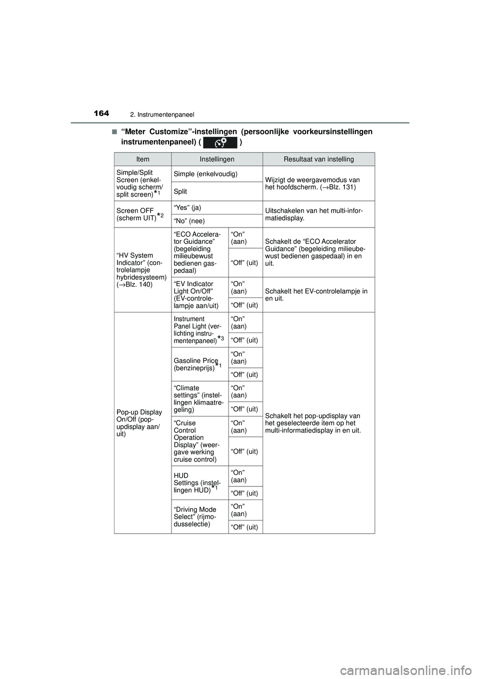 TOYOTA PRIUS 2020  Instructieboekje (in Dutch) 1642. Instrumentenpaneel
PRIUS_OM_OM47D94E_(EE)■
“Meter Customize”-instellingen (p
ersoonlijke voorkeursinstellingen
instrumentenpaneel) (   )
ItemInstellingenResultaat van instelling
Simple/Spl