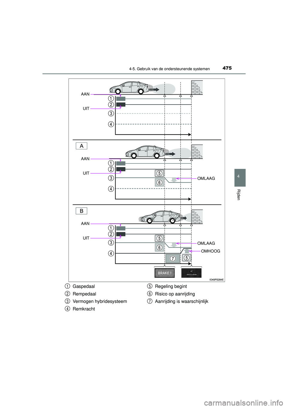 TOYOTA PRIUS 2020  Instructieboekje (in Dutch) 4754-5. Gebruik van de ondersteunende systemen
4
Rijden
PRIUS_OM_OM47D94E_(EE)
OMLAAG
OMLAAG
OMHOOG
AANUIT
AANUIT
AAN
UIT
Gaspedaal
Rempedaal
Vermogen hybridesysteem
Remkracht Regeling begint
Risico o
