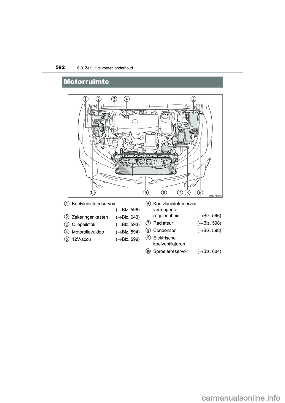 TOYOTA PRIUS 2020  Instructieboekje (in Dutch) 5926-3. Zelf uit te voeren onderhoud
PRIUS_OM_OM47D94E_(EE)
Motorruimte
Koelvloeistofreservoir(→Blz. 596)
Zekeringenkasten ( →Blz. 643)
Oliepeilstok ( →Blz. 593)
Motorolievuldop ( →Blz. 594)
1