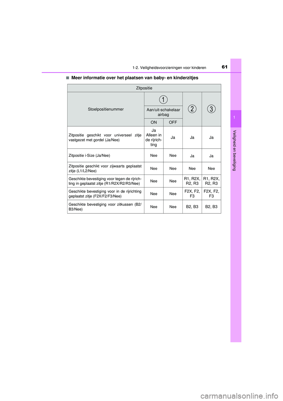 TOYOTA PRIUS 2020  Instructieboekje (in Dutch) 611-2. Veiligheidsvoorzieningen voor kinderen
1
PRIUS_OM_OM47D94E_(EE)
Veiligheid en beveiliging
■Meer informatie over het plaat sen van baby- en kinderzitjes
Zitpositie
StoelpositienummerAan/uit-sc