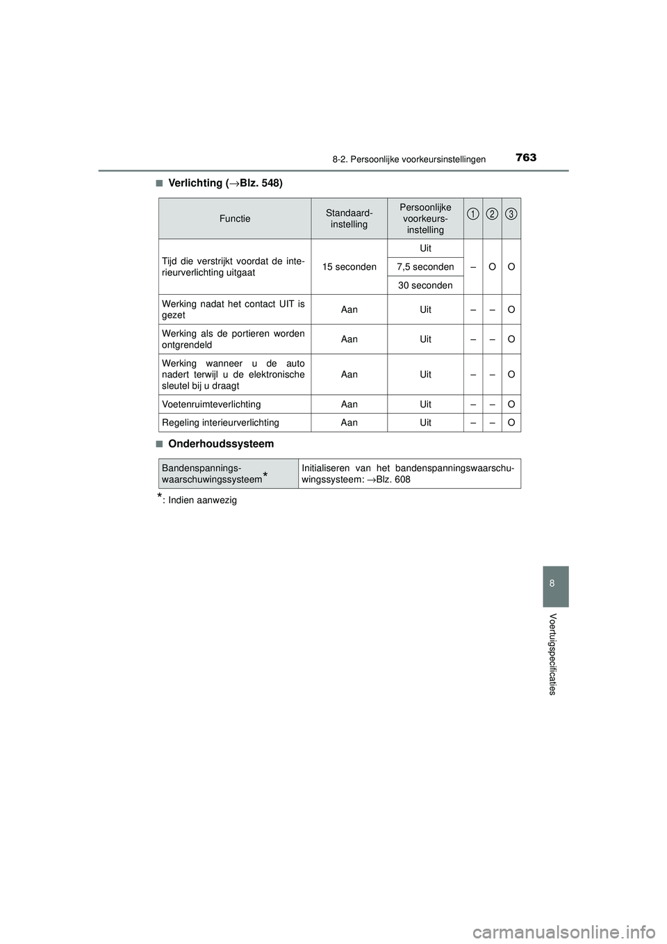 TOYOTA PRIUS 2020  Instructieboekje (in Dutch) 7638-2. Persoonlijke voorkeursinstellingen
PRIUS_OM_OM47D94E_(EE)
8
Voertuigspecificaties
■Verlichting (→Blz. 548)
■Onderhoudssysteem
*: Indien aanwezig
FunctieStandaard-
instellingPersoonlijke 