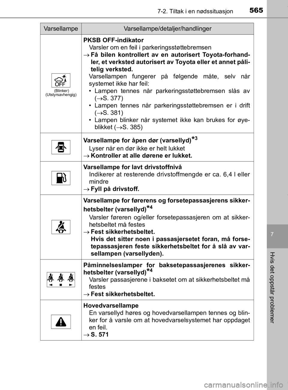 TOYOTA PRIUS 2020  Instruksjoner for bruk (in Norwegian) 5657-2. Tiltak i en nødssituasjon
7
Hvis det oppstår problemer
OM47D46NO
(Blinker)
(Utstyrsavhengig)
PKSB OFF-indikator
Varsler om en feil i parkeringsstøttebremsen
 Få bilen kontrollert av en 
