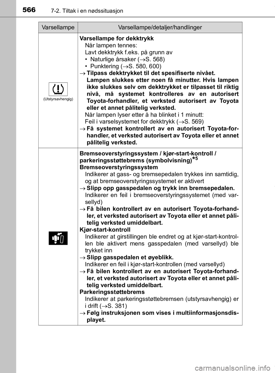 TOYOTA PRIUS 2020  Instruksjoner for bruk (in Norwegian) 5667-2. Tiltak i en nødssituasjon
OM47D46NO
(Utstyrsavhengig)
Varsellampe for dekktrykkNår lampen tennes:
Lavt dekktrykk f.eks. på grunn av
• Naturlige årsaker ( S. 568)
• Punktering ( S