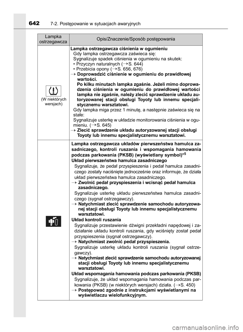 TOYOTA PRIUS 2020  Instrukcja obsługi (in Polish) 6427-2. Post´powanie w sytuacjach awaryjnych
Lampka
ostrzegawczaOpis/Znaczenie/Sposób post´powania
Lampka ostrzegawcza ciÊnienia w ogumieniu
Gdy lampka ostrzegawcza zaÊwieca si´:
Sygnalizuje spa