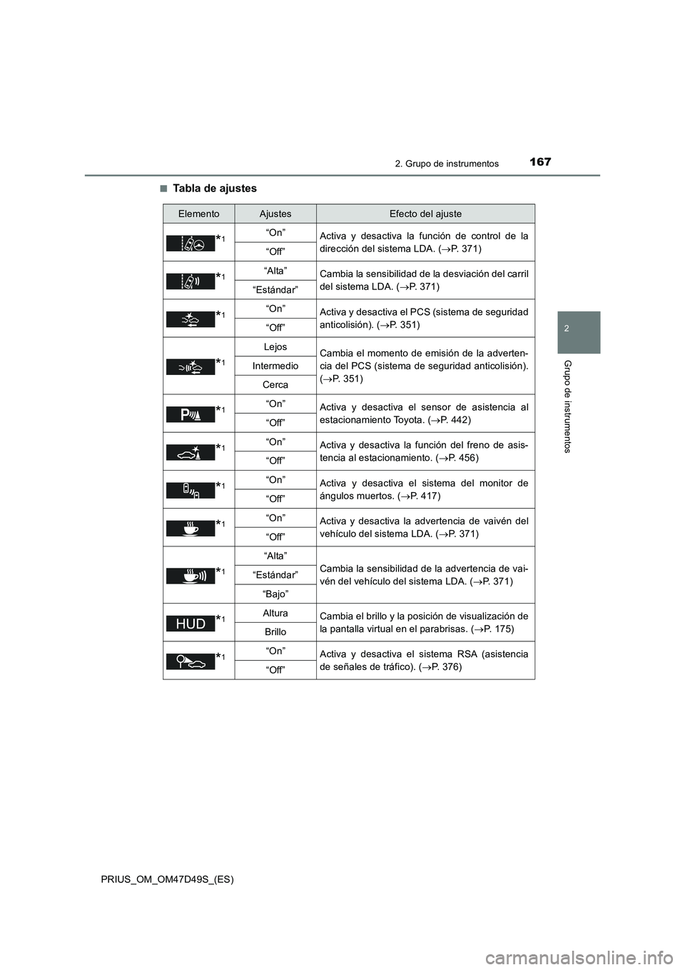 TOYOTA PRIUS 2019 Manual del propietario (in Spanish) 1672. Grupo de instrumentos
2
Grupo de instrumentos
PRIUS_OM_OM47D49S_(ES)■
Tabla de ajustes
ElementoAjustesEfecto del ajuste
*1“On”
Activa y desactiva la función de control de la
dirección de TOYOTA PRIUS 2019 Manual del propietario (in Spanish) 1672. Grupo de instrumentos
2
Grupo de instrumentos
PRIUS_OM_OM47D49S_(ES)■
Tabla de ajustes
ElementoAjustesEfecto del ajuste
*1“On”
Activa y desactiva la función de control de la
dirección de