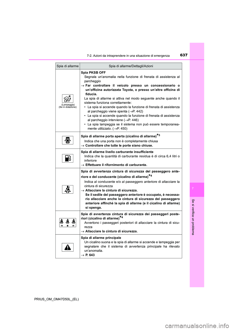 TOYOTA PRIUS 2019  Manuale duso (in Italian) 6377-2. Azioni da intraprendere in una situazione di emergenza
PRIUS_OM_OM47D50L_(EL)
7
Se si verifica un problema
(Lampeggia) (Se in dotazione)
Spia PKSB OFF 
Segnala un’anomalia nella funzione di 