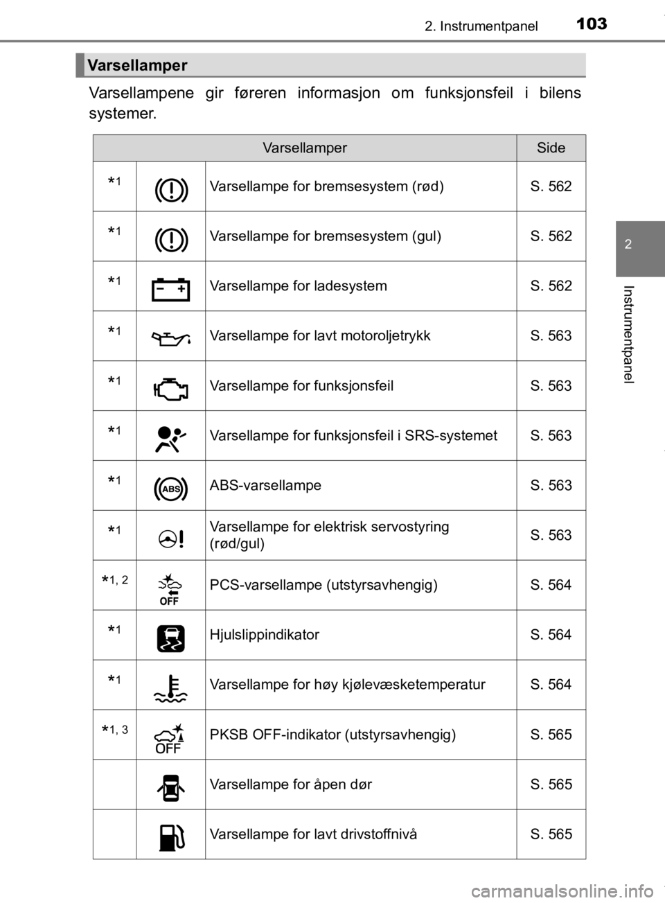 TOYOTA PRIUS 2019  Instruksjoner for bruk (in Norwegian) 1032. Instrumentpanel
2
Instrumentpanel
OM47D46NO
Varsellampene gir føreren informasjon om funksjonsfeil i bilens
systemer.
Varsellamper
VarsellamperSide
*1Varsellampe for bremsesystem (rød)S. 562
*
