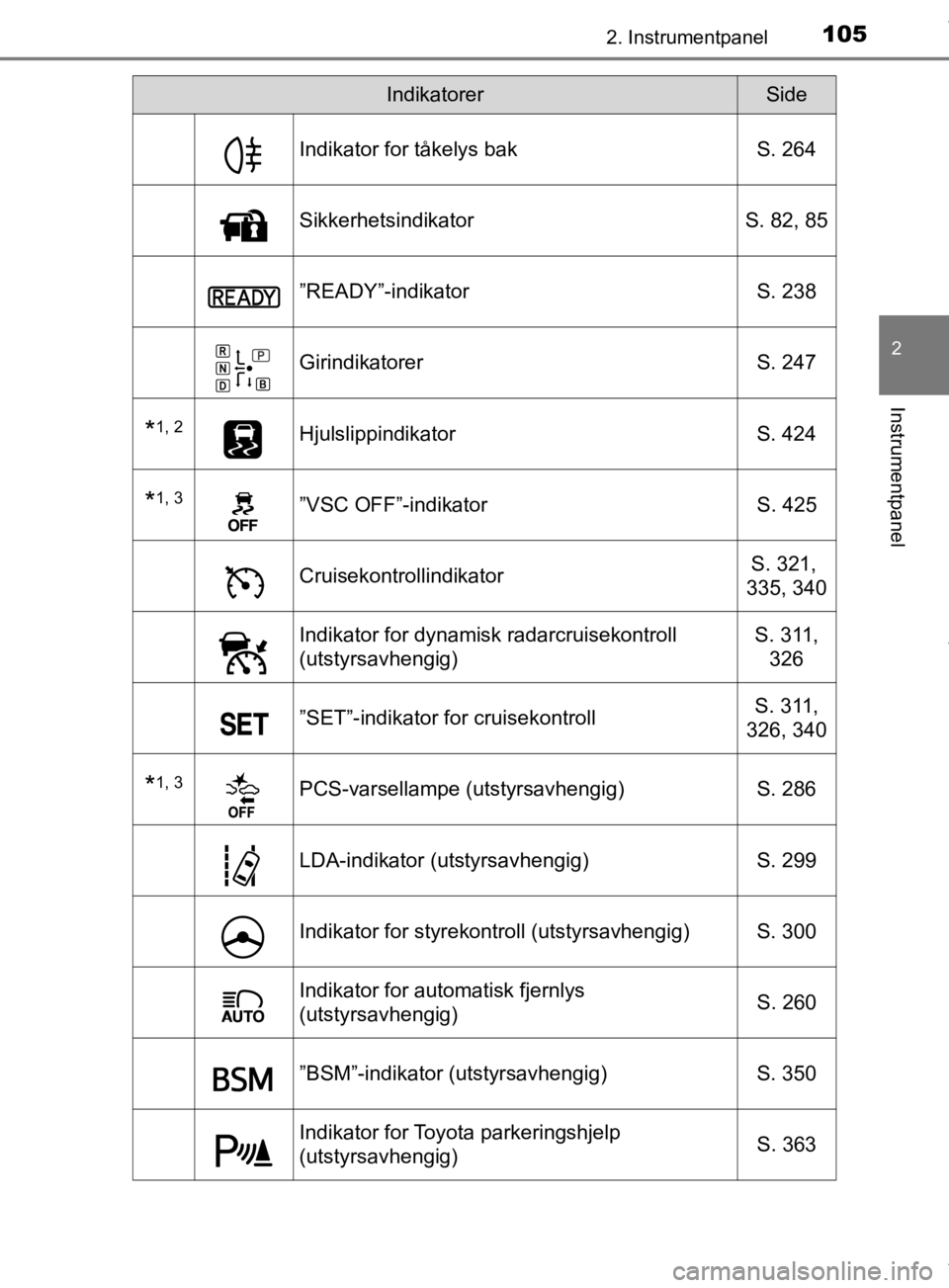 TOYOTA PRIUS 2019  Instruksjoner for bruk (in Norwegian) 1052. Instrumentpanel
2
Instrumentpanel
OM47D46NO
Indikator for tåkelys bakS. 264
SikkerhetsindikatorS. 82, 85
”READY”-indikator S. 238
GirindikatorerS. 247
*1, 2HjulslippindikatorS. 424
*1, 3”
