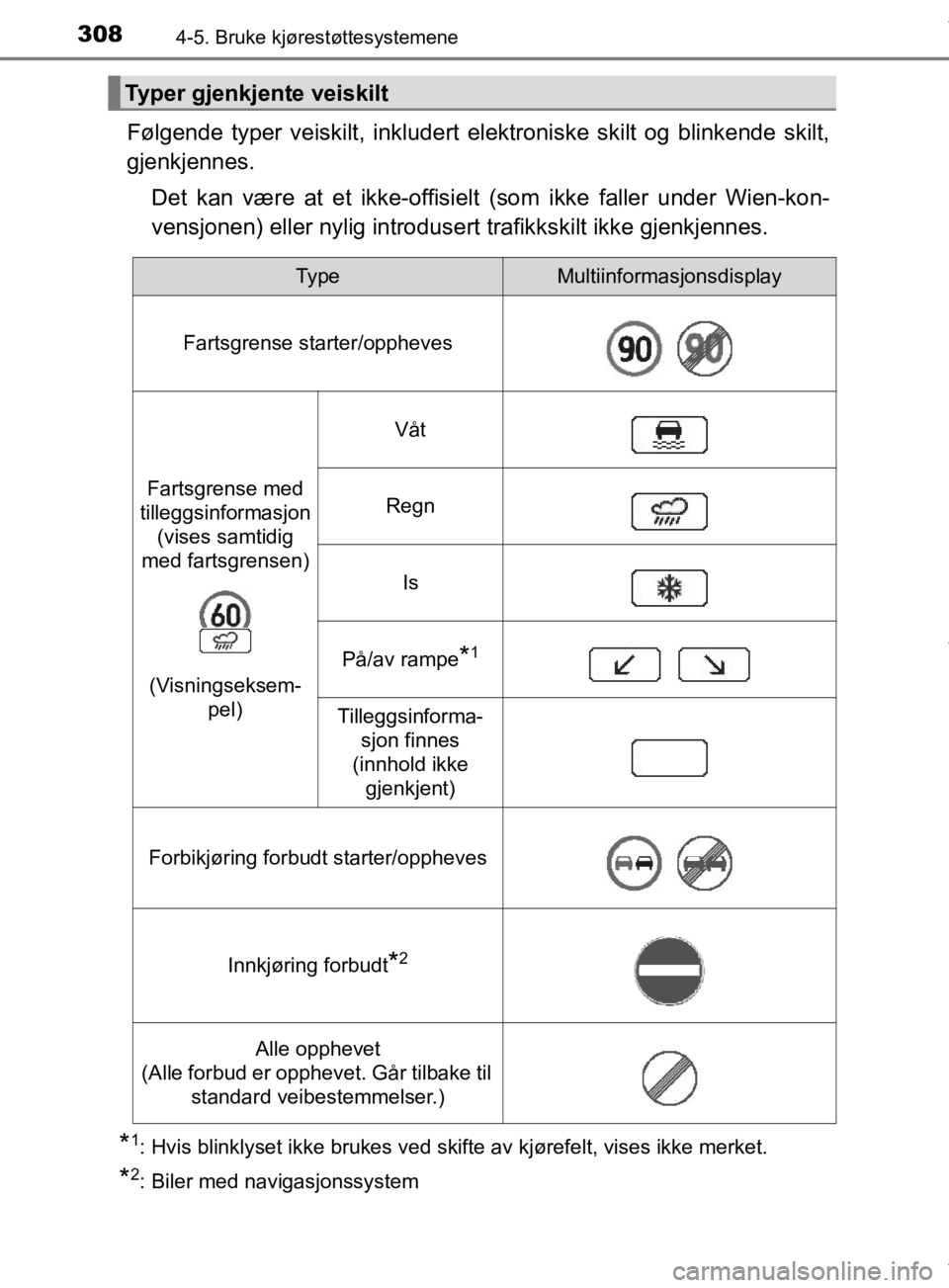 TOYOTA PRIUS 2019  Instruksjoner for bruk (in Norwegian) 3084-5. Bruke kjørestøttesystemene
OM47D46NO
Følgende typer veiskilt, inkludert elektroniske skilt og blinkende skilt,
gjenkjennes.Det kan være at et ikke-offisielt (som ikke faller under Wien-kon