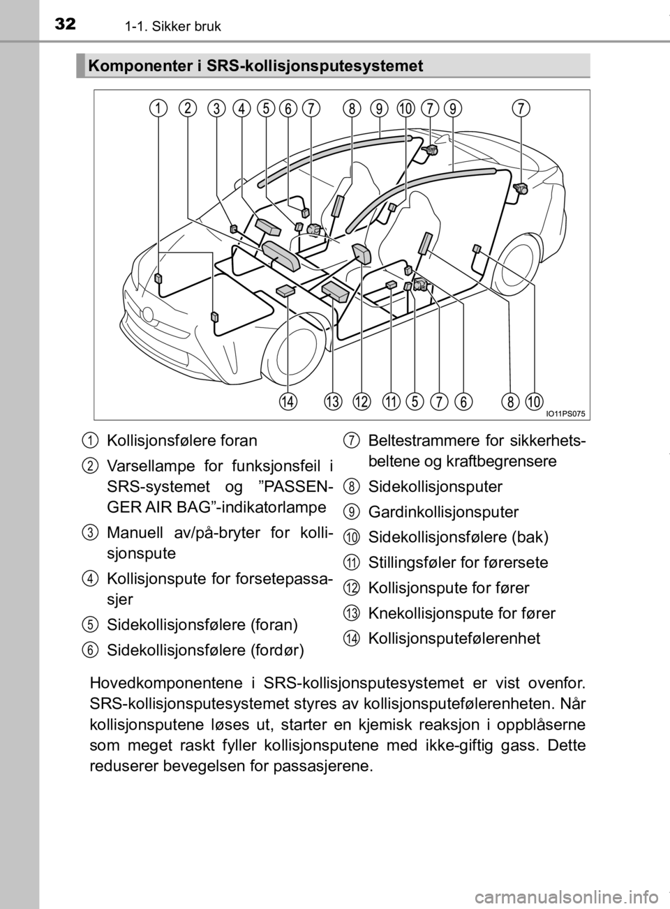 TOYOTA PRIUS 2019  Instruksjoner for bruk (in Norwegian) 321-1. Sikker bruk
OM47D46NO
Hovedkomponentene i SRS-kollisjonsputesystemet er vist ovenfor.
SRS-kollisjonsputesysteme t styres av kollisjonsputefølerenheten. Når
kollisjonsputene løses ut, starter