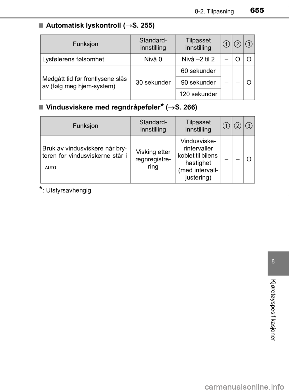TOYOTA PRIUS 2019  Instruksjoner for bruk (in Norwegian) 6558-2. Tilpasning
8
Kjøretøyspesifikasjoner
OM47D46NOn
Automatisk lyskontroll (
S. 255)
nVindusviskere med regndråpeføler* ( S. 266)
*: Utstyrsavhengig
FunksjonStandard-
innstillingTilpasse