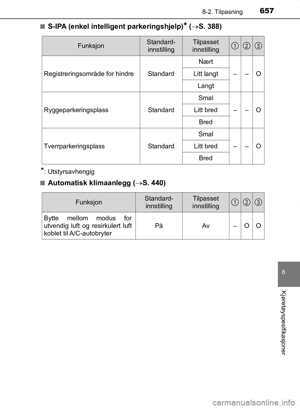TOYOTA PRIUS 2019  Instruksjoner for bruk (in Norwegian) 6578-2. Tilpasning
8
Kjøretøyspesifikasjoner
OM47D46NOn
S-IPA (enkel intelligent parkeringshjelp)* (
 S. 388)
*: Utstyrsavhengig
n
Automatisk klimaanlegg ( S. 440)
FunksjonStandard-
innstillin