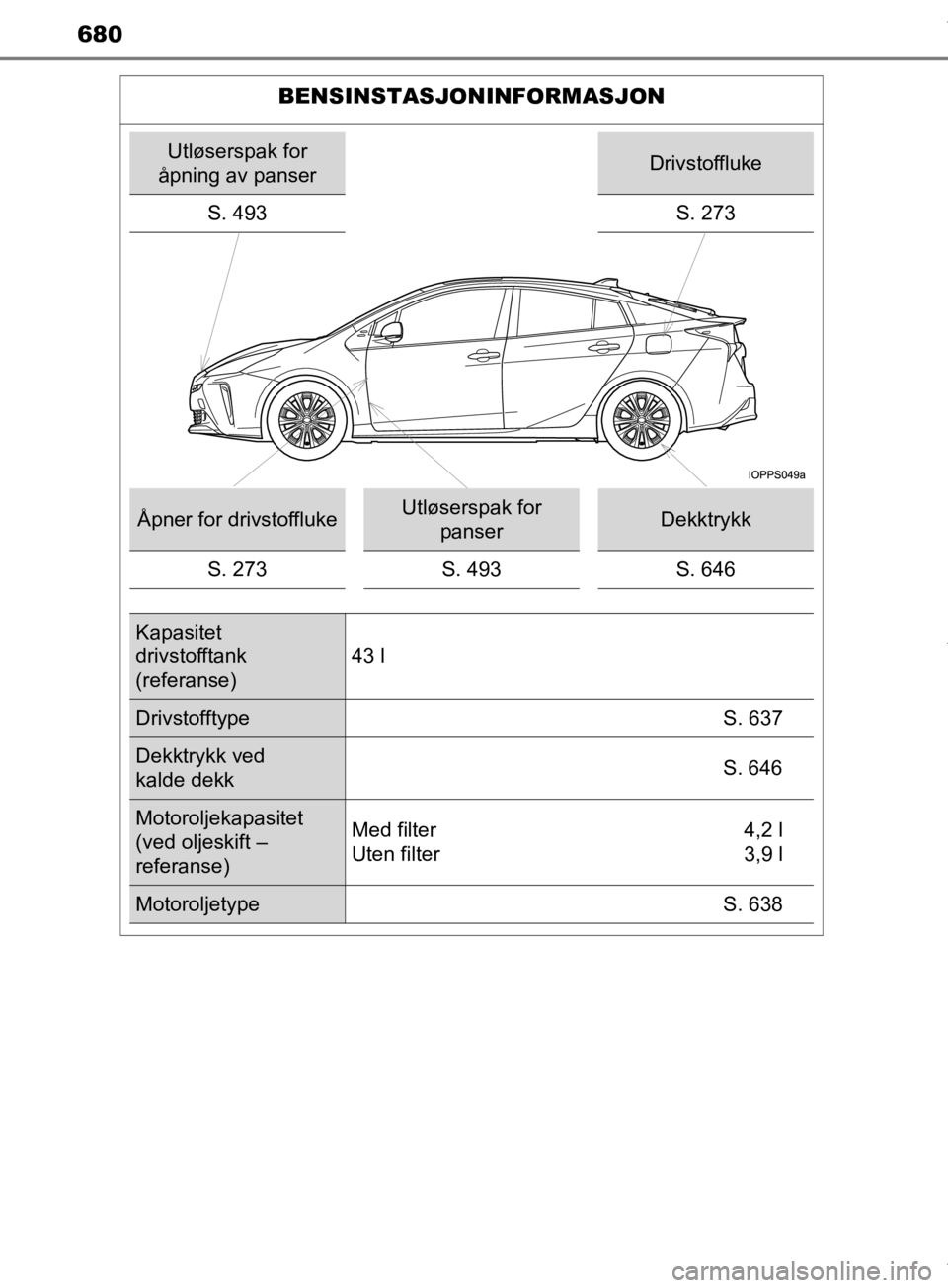 TOYOTA PRIUS 2019  Instruksjoner for bruk (in Norwegian) 680
OM47D46NO
BENSINSTASJONINFORMASJON
Utløserspak for 
åpning av panserDrivstoffluke
S. 493 S. 273
Åpner for drivstofflukeUtløserspak for  panserDekktrykk
S. 273 S. 493 S. 646
Kapasitet 
drivstof