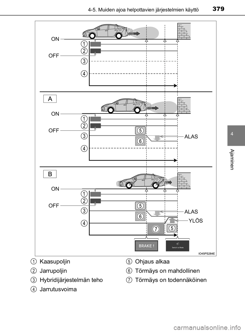 TOYOTA PRIUS 2019  Omistajan Käsikirja (in Finnish) 3794-5. Muiden ajoa helpottavien järjestelmien käyttö
4
Ajaminen
OM47D46FI
ALAS
ALAS
YLÖS
ON
OFF
ON
OFF
ON
OFF
Kaasupoljin
Jarrupoljin
Hybridijärjestelmän teho
Jarrutusvoima Ohjaus alkaa
Törmä